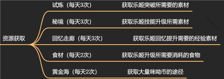 纯白和弦资源怎么获取 资源获取方法攻略