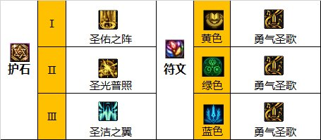 dnf110级奶妈护石符文怎么选择-奶妈护石符文选择分享