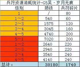 横扫千军多少紫色兵符才能铭文觉醒 铭文觉醒中所需紫色兵符详解