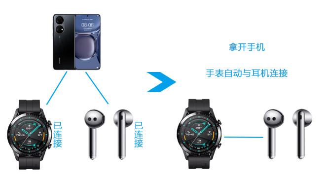 华为watchgt2随身环怎么用